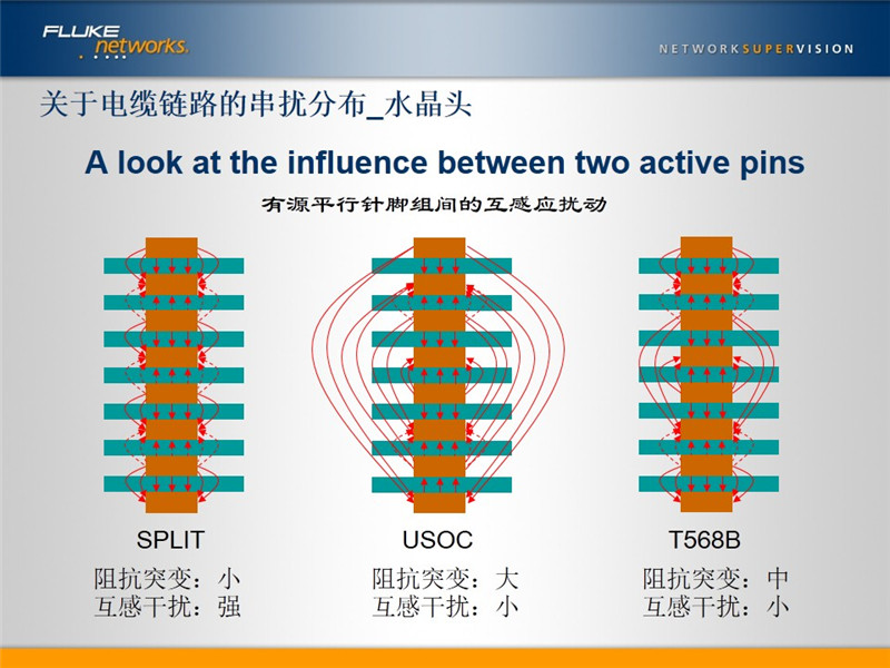關(guān)于電纜鏈路的串擾分布_水晶頭