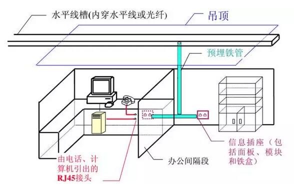 辦公環(huán)境綜合布線系統(tǒng)設計方案圖