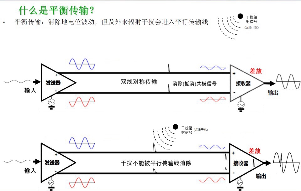 消除地電位波動，但及外來輻射干擾會進入平行傳輸線-圖