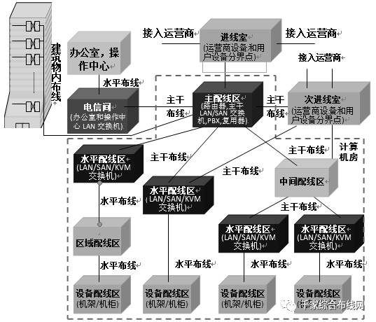 ISO/IEC標準中數(shù)據(jù)中心布線構(gòu)成